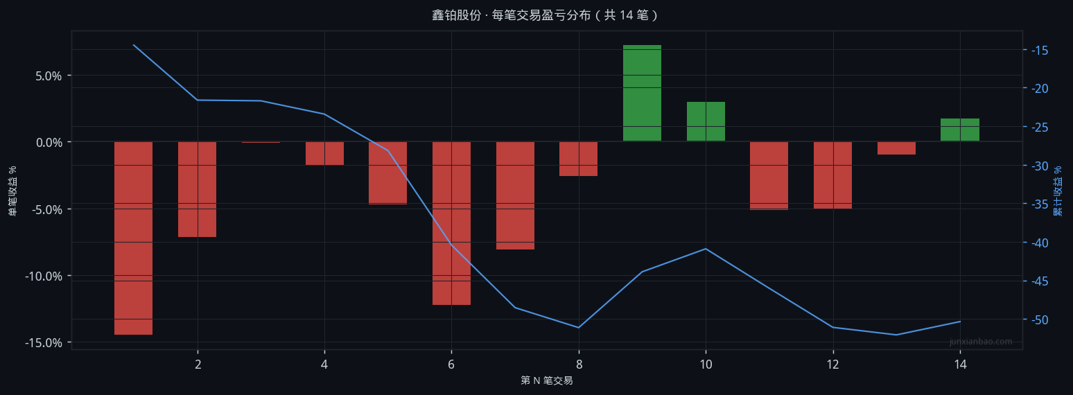 鑫铂股份双均线3年10个月回测:5/40参数,胜率21.4%,总收益-51.5%插图1 鑫铂股份双均线3年10个月回测:5/40参数,胜率21.4%,总收益-51.5%