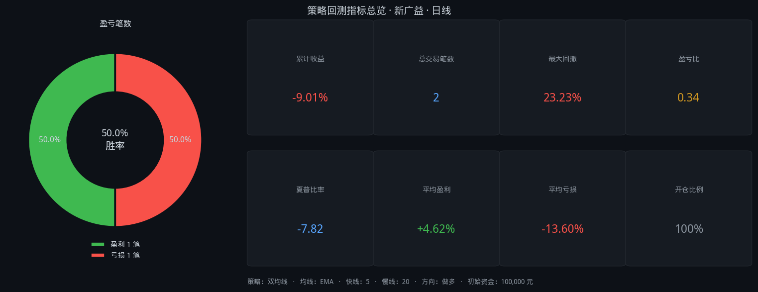 新广益股票双均线2个月回测:5/20参数,胜率50.0%,总收益-9.0%插图1 新广益股票双均线2个月回测:5/20参数,胜率50.0%,总收益-9.0%