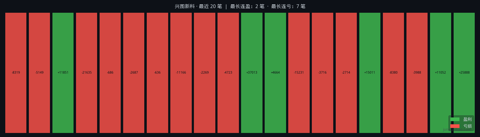 兴图新科股票双均线3年10个月回测:5/40参数,胜率30.0%,总收益12.4%插图1 兴图新科股票双均线3年10个月回测:5/40参数,胜率30.0%,总收益12.4%