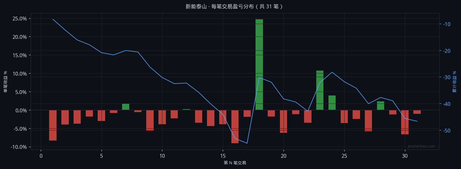 新能泰山股票双均线4年回测:5日MA上穿20日均线策略,总收益-49.3%,最大回撤57.9%插图2 新能泰山股票双均线4年回测:5日MA上穿20日均线策略,总收益-49.3%,最大回撤57.9%