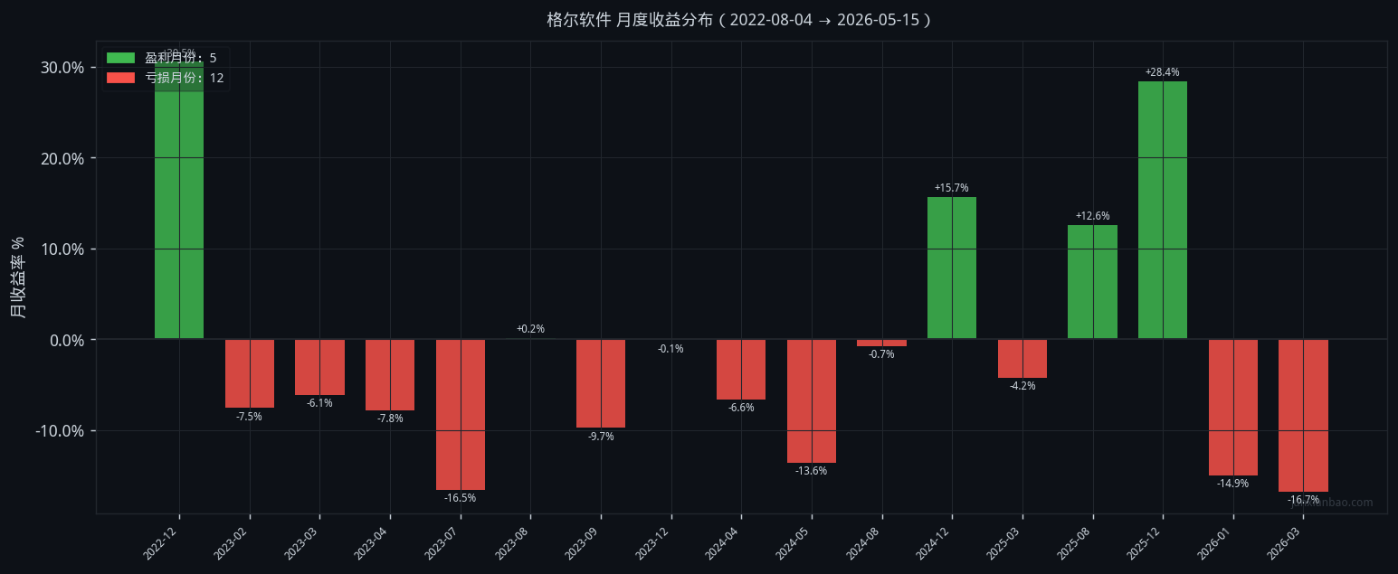 格尔软件双均线3年10个月回测:5/40参数,胜率29.4%,总收益-19.2%插图3 格尔软件双均线3年10个月回测:5/40参数,胜率29.4%,总收益-19.2%
