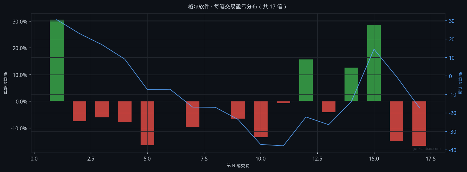 格尔软件双均线3年10个月回测:5/40参数,胜率29.4%,总收益-19.2%插图2 格尔软件双均线3年10个月回测:5/40参数,胜率29.4%,总收益-19.2%