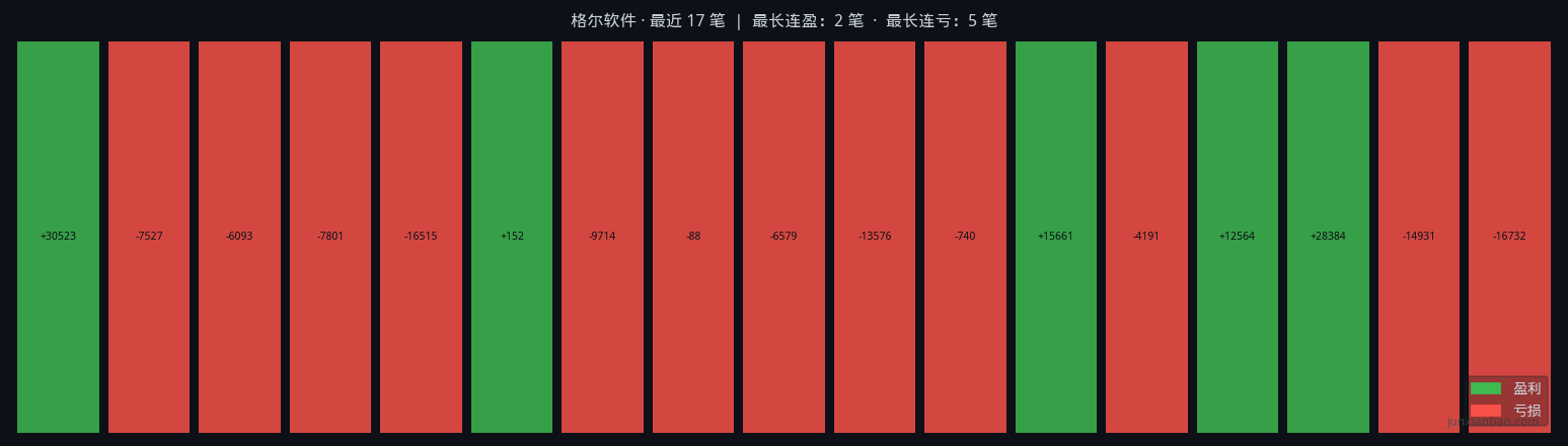 格尔软件双均线3年10个月回测:5/40参数,胜率29.4%,总收益-19.2%插图 格尔软件双均线3年10个月回测:5/40参数,胜率29.4%,总收益-19.2%