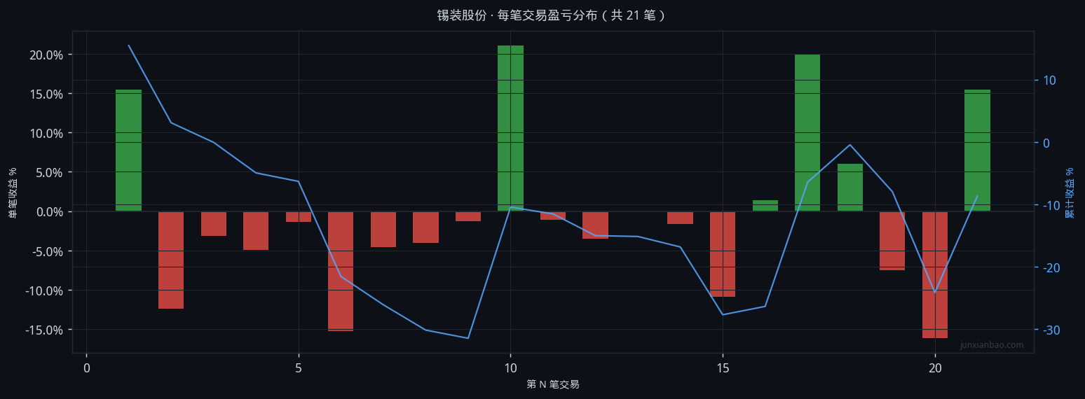 锡装股份双均线3年6个月回测:5/20参数,胜率28.6%,总收益-10.8%插图1 锡装股份双均线3年6个月回测:5/20参数,胜率28.6%,总收益-10.8%