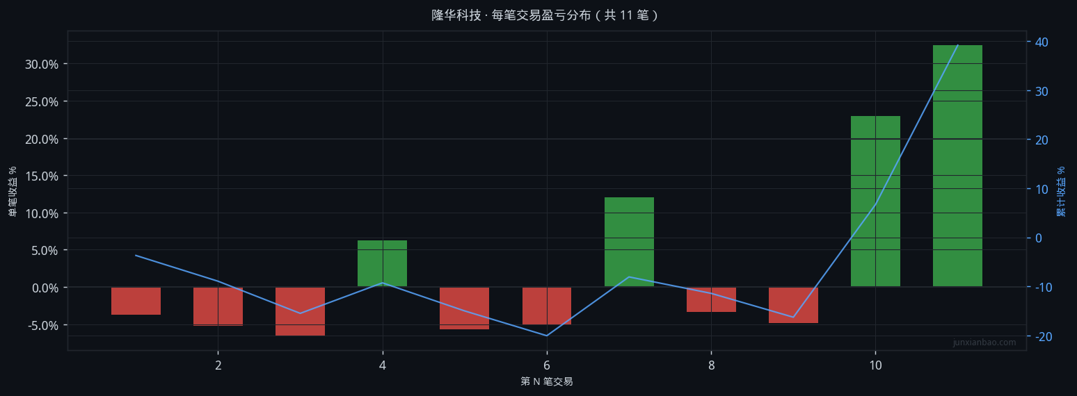 隆华科技股票双均线4年回测:5日EMA上穿20日,总收益38.2%,最大回撤33.6%插图 隆华科技股票双均线4年回测:5日EMA上穿20日,总收益38.2%,最大回撤33.6%