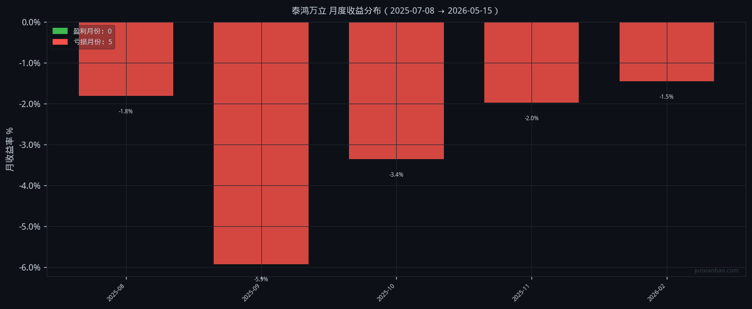 泰鸿万立双均线10个月回测:5/30参数,胜率0.0%,总收益-15.3%插图2 泰鸿万立双均线10个月回测:5/30参数,胜率0.0%,总收益-15.3%