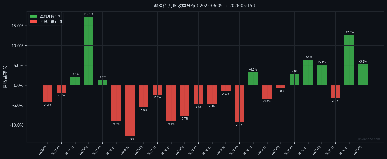 盈建科双均线4年回测:5/20参数,胜率33.3%,总收益-28.1%插图4 盈建科双均线4年回测:5/20参数,胜率33.3%,总收益-28.1%