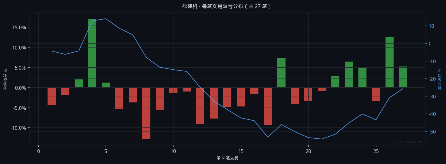 盈建科双均线4年回测:5/20参数,胜率33.3%,总收益-28.1%插图1 盈建科双均线4年回测:5/20参数,胜率33.3%,总收益-28.1%
