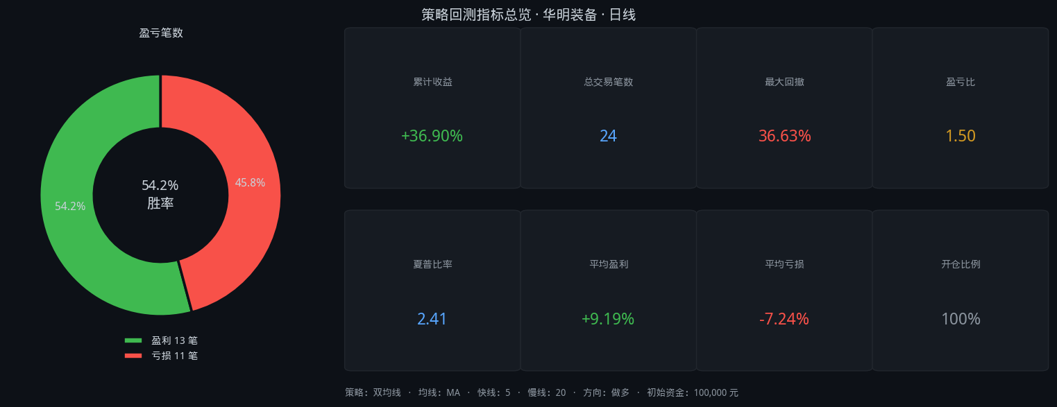 华明装备双均线4年回测:5日上穿20日策略,总收益36.9%,最大回撤36.6%插图2 华明装备双均线4年回测:5日上穿20日策略,总收益36.9%,最大回撤36.6%