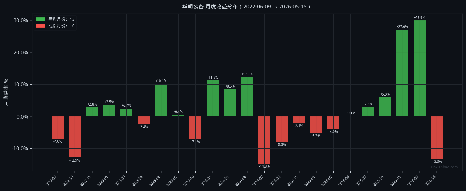 华明装备双均线4年回测:5日上穿20日策略,总收益36.9%,最大回撤36.6%插图1 华明装备双均线4年回测:5日上穿20日策略,总收益36.9%,最大回撤36.6%