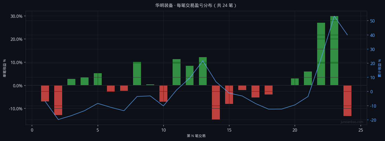 华明装备双均线4年回测:5日上穿20日策略,总收益36.9%,最大回撤36.6%插图 华明装备双均线4年回测:5日上穿20日策略,总收益36.9%,最大回撤36.6%