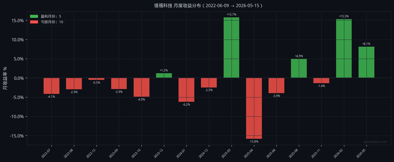 银禧科技股票双均线4年回测:5/20参数,胜率33.3%,总收益-1.4%插图3 银禧科技股票双均线4年回测:5/20参数,胜率33.3%,总收益-1.4%