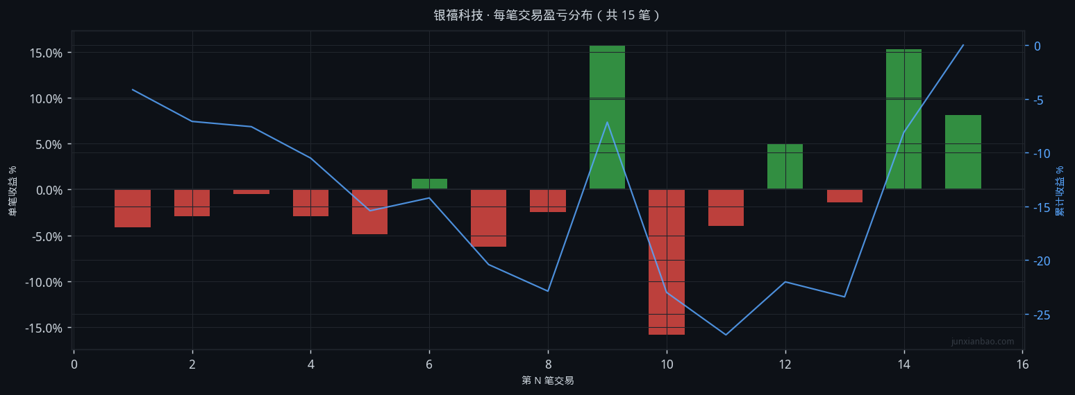 银禧科技股票双均线4年回测:5/20参数,胜率33.3%,总收益-1.4%插图 银禧科技股票双均线4年回测:5/20参数,胜率33.3%,总收益-1.4%