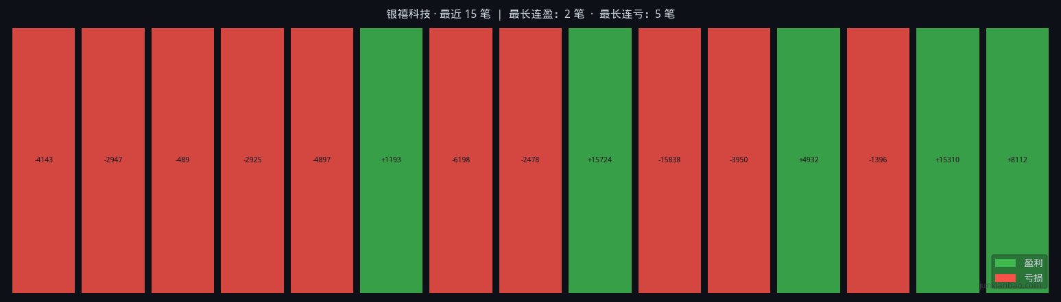 银禧科技股票双均线4年回测:5/20参数,胜率33.3%,总收益-1.4%插图2 银禧科技股票双均线4年回测:5/20参数,胜率33.3%,总收益-1.4%