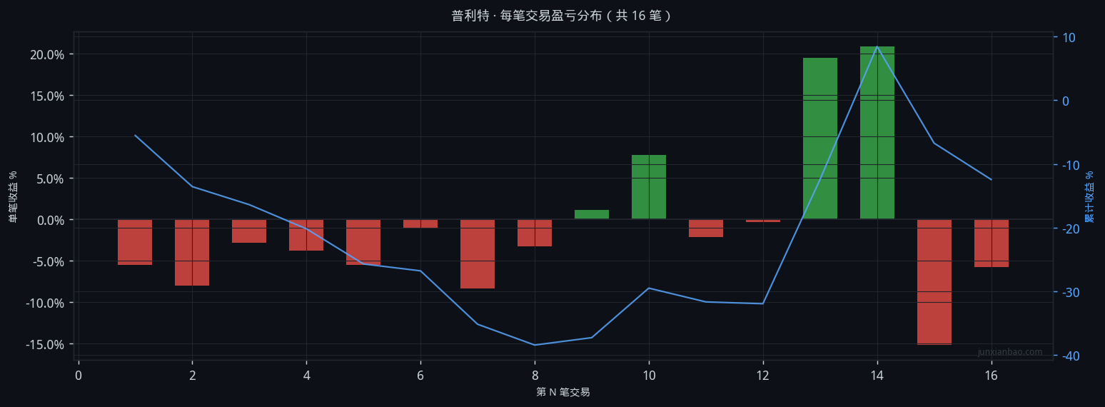 普利特双均线3年10个月回测:5/40参数,胜率25.0%,总收益-14.1%插图1 普利特双均线3年10个月回测:5/40参数,胜率25.0%,总收益-14.1%