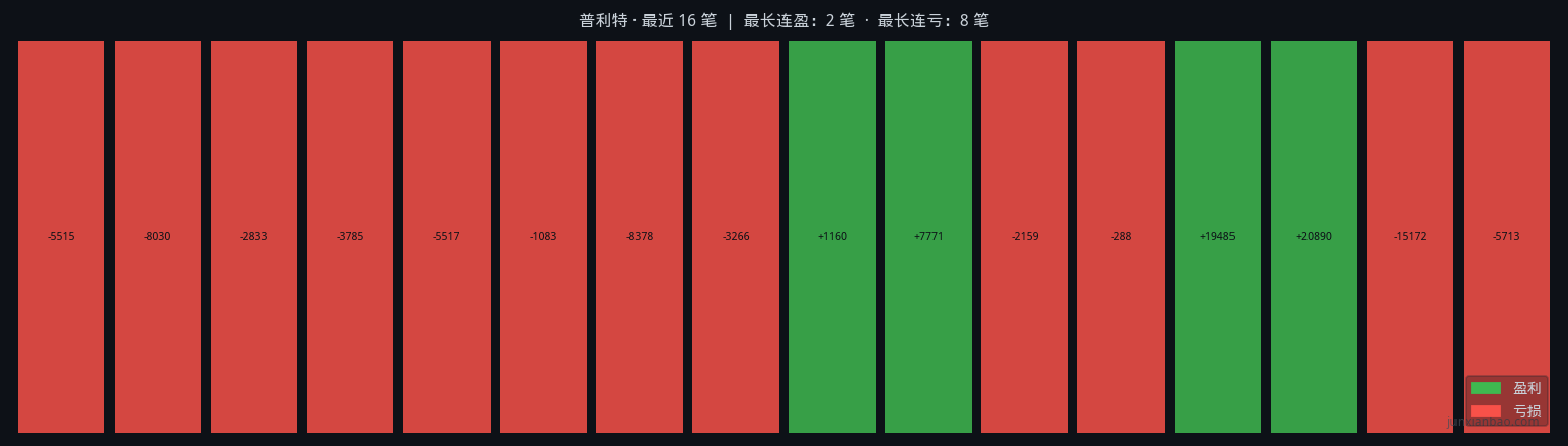 普利特双均线3年10个月回测:5/40参数,胜率25.0%,总收益-14.1%插图3 普利特双均线3年10个月回测:5/40参数,胜率25.0%,总收益-14.1%