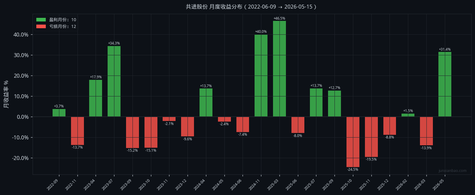 共进股份股票双均线4年回测:5/20参数,胜率41.7%,总收益71.4%插图 共进股份股票双均线4年回测:5/20参数,胜率41.7%,总收益71.4%
