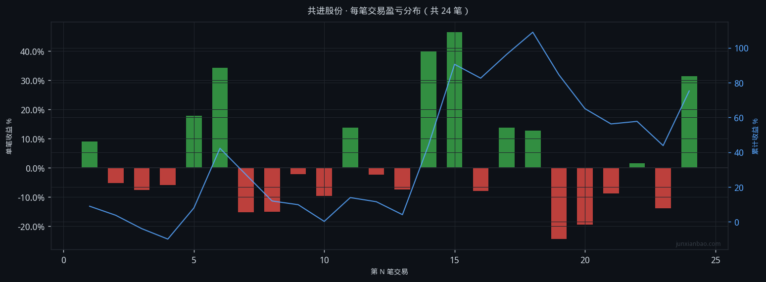 共进股份股票双均线4年回测:5/20参数,胜率41.7%,总收益71.4%插图2 共进股份股票双均线4年回测:5/20参数,胜率41.7%,总收益71.4%