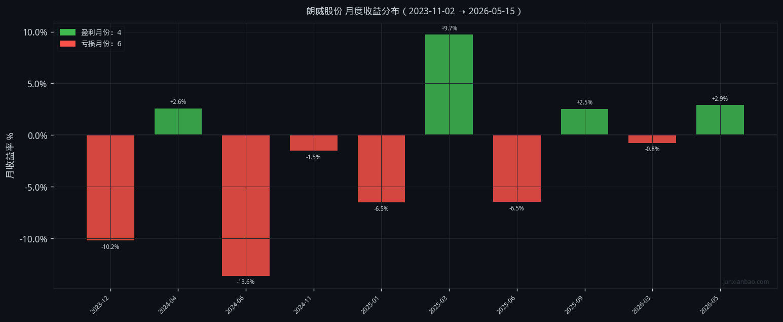 朗威股份股票双均线2年7个月回测:5/40参数,胜率40.0%,总收益-22.2%插图4 朗威股份股票双均线2年7个月回测:5/40参数,胜率40.0%,总收益-22.2%