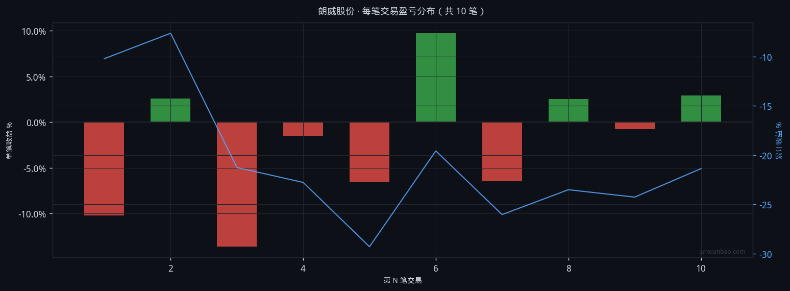 朗威股份股票双均线2年7个月回测:5/40参数,胜率40.0%,总收益-22.2%插图1 朗威股份股票双均线2年7个月回测:5/40参数,胜率40.0%,总收益-22.2%