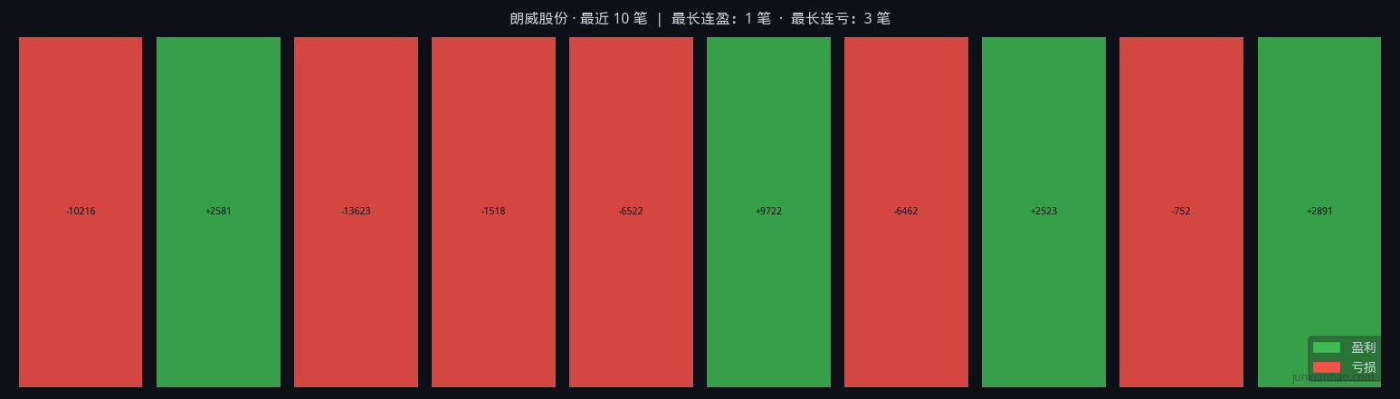 朗威股份股票双均线2年7个月回测:5/40参数,胜率40.0%,总收益-22.2%插图2 朗威股份股票双均线2年7个月回测:5/40参数,胜率40.0%,总收益-22.2%