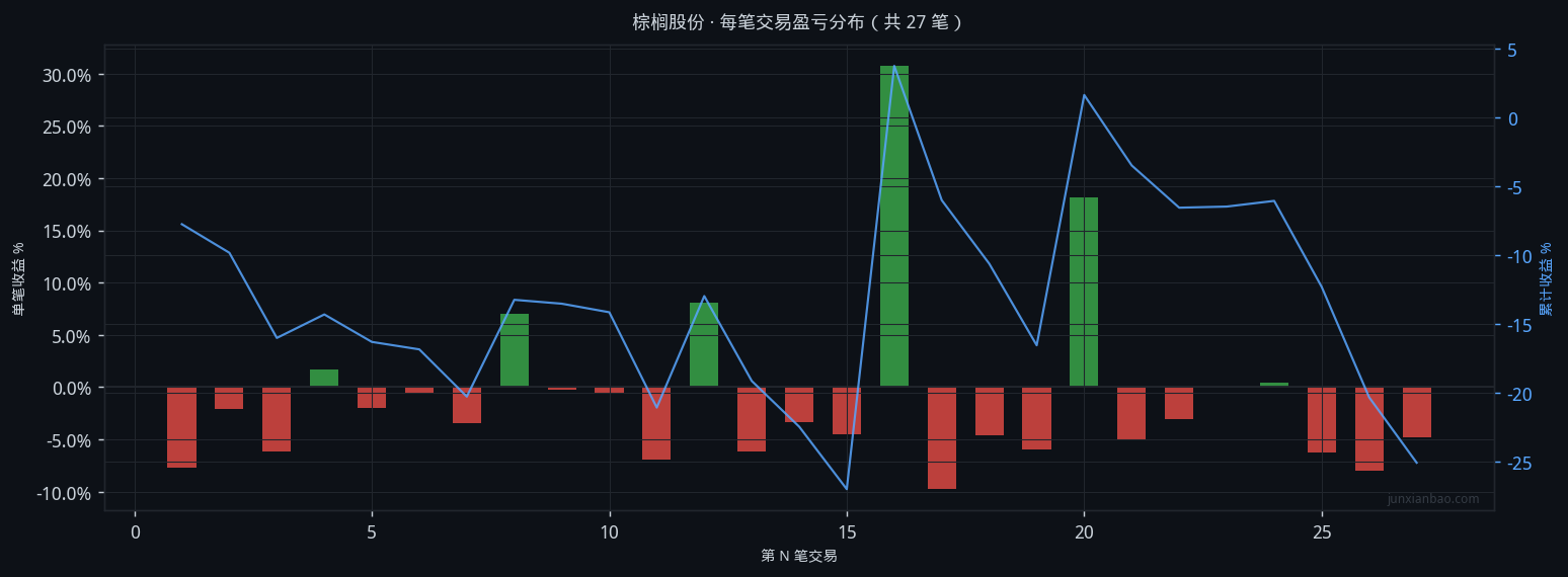 棕榈股份双均线4年回测:5/20参数,胜率25.9%,总收益-28.1%插图 棕榈股份双均线4年回测:5/20参数,胜率25.9%,总收益-28.1%