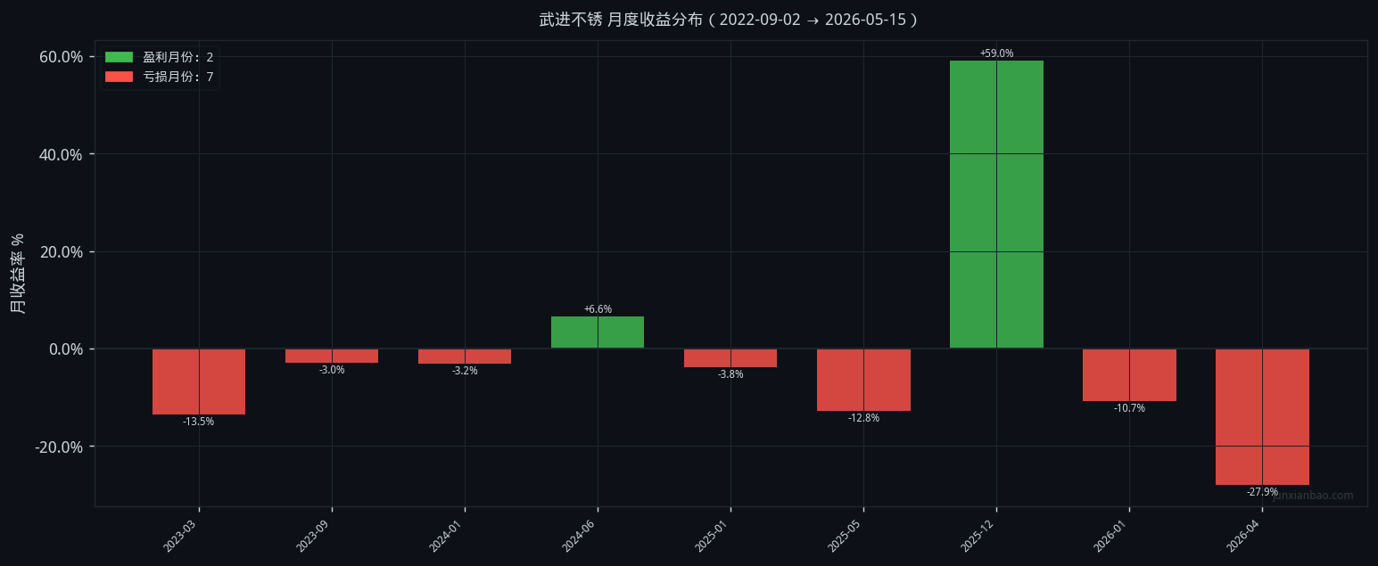 武进不锈双均线3年9个月回测:5/10参数,胜率22.2%,总收益-10.4%插图3 武进不锈双均线3年9个月回测:5/10参数,胜率22.2%,总收益-10.4%