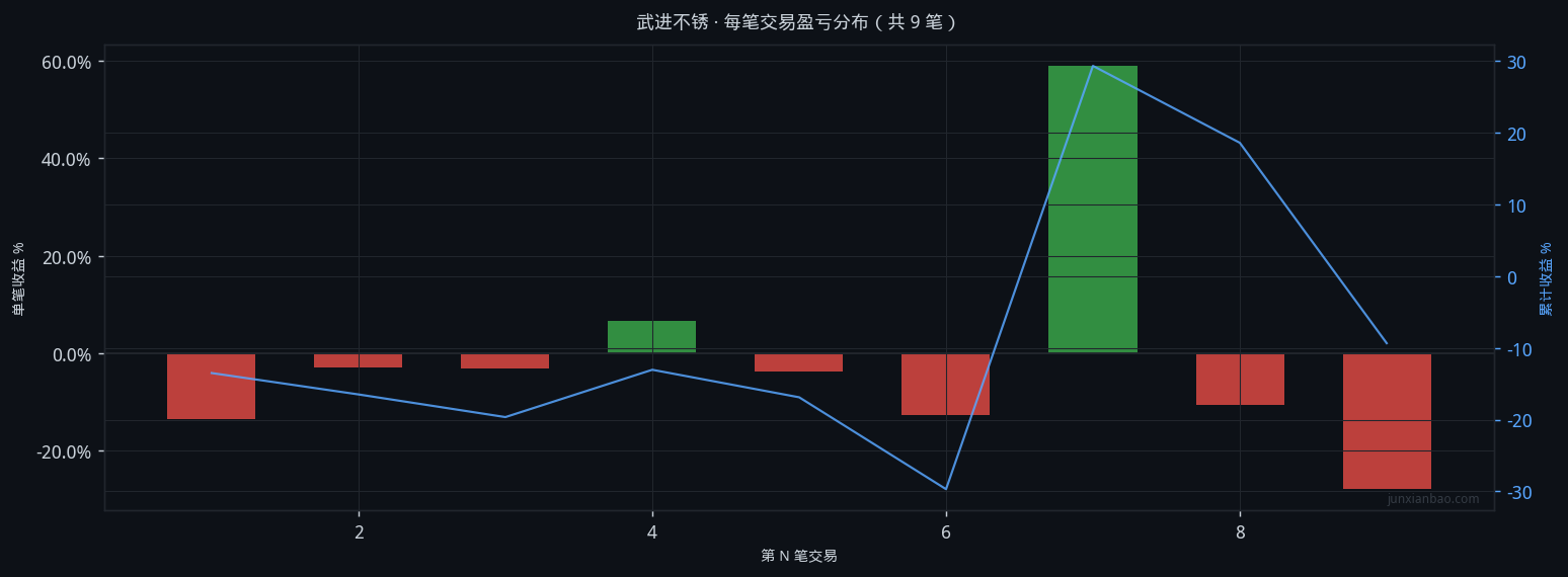 武进不锈双均线3年9个月回测:5/10参数,胜率22.2%,总收益-10.4%插图 武进不锈双均线3年9个月回测:5/10参数,胜率22.2%,总收益-10.4%