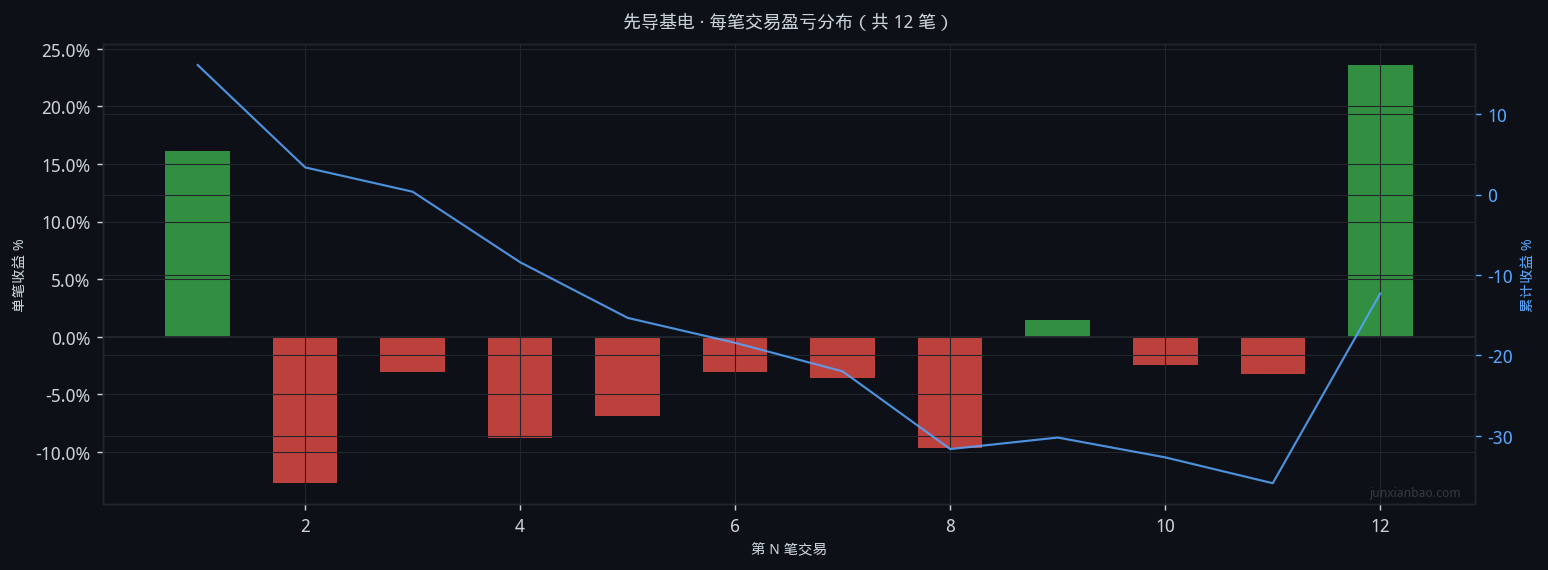 先导基电股票双均线3年11个月回测:5/30参数,胜率25.0%,总收益-13.4%插图2 先导基电股票双均线3年11个月回测:5/30参数,胜率25.0%,总收益-13.4%