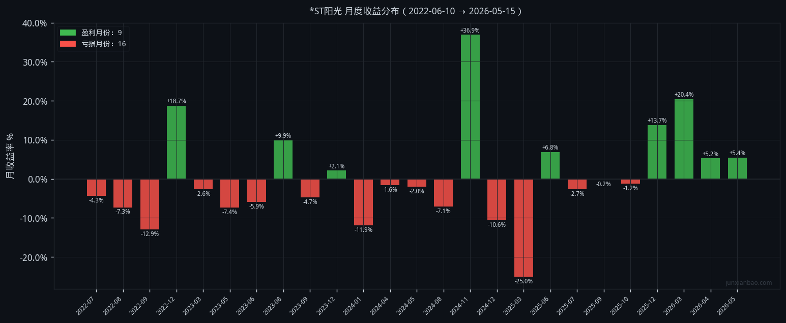 *ST阳光双均线4年回测:5/20参数,胜率32.1%,总收益8.8%插图4 *ST阳光双均线4年回测:5/20参数,胜率32.1%,总收益8.8%