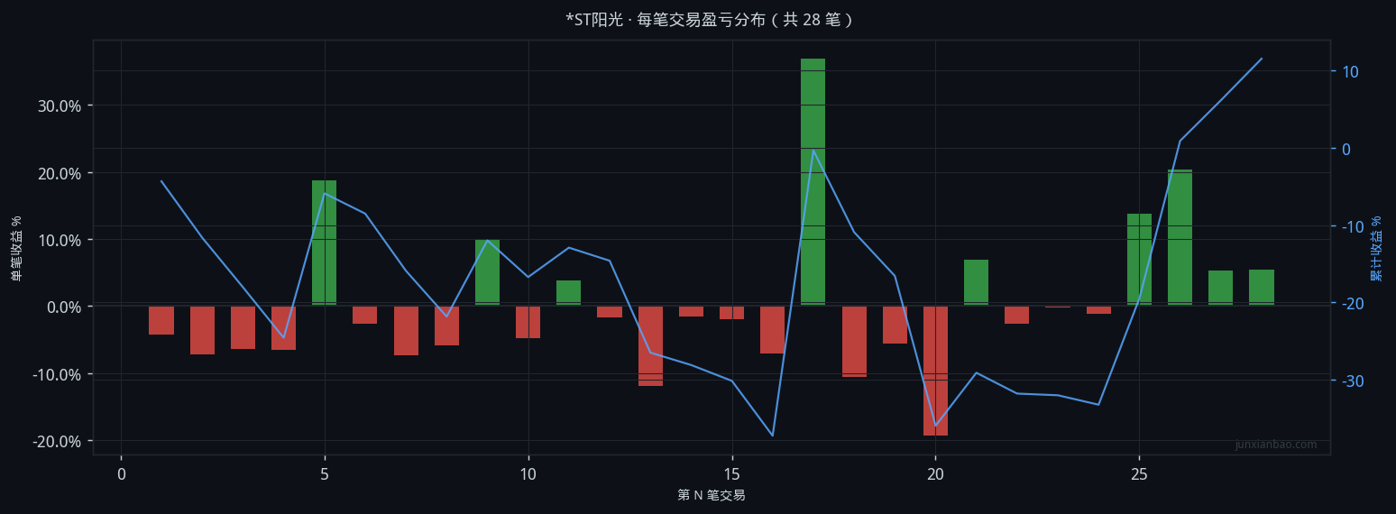 *ST阳光双均线4年回测:5/20参数,胜率32.1%,总收益8.8%插图 *ST阳光双均线4年回测:5/20参数,胜率32.1%,总收益8.8%
