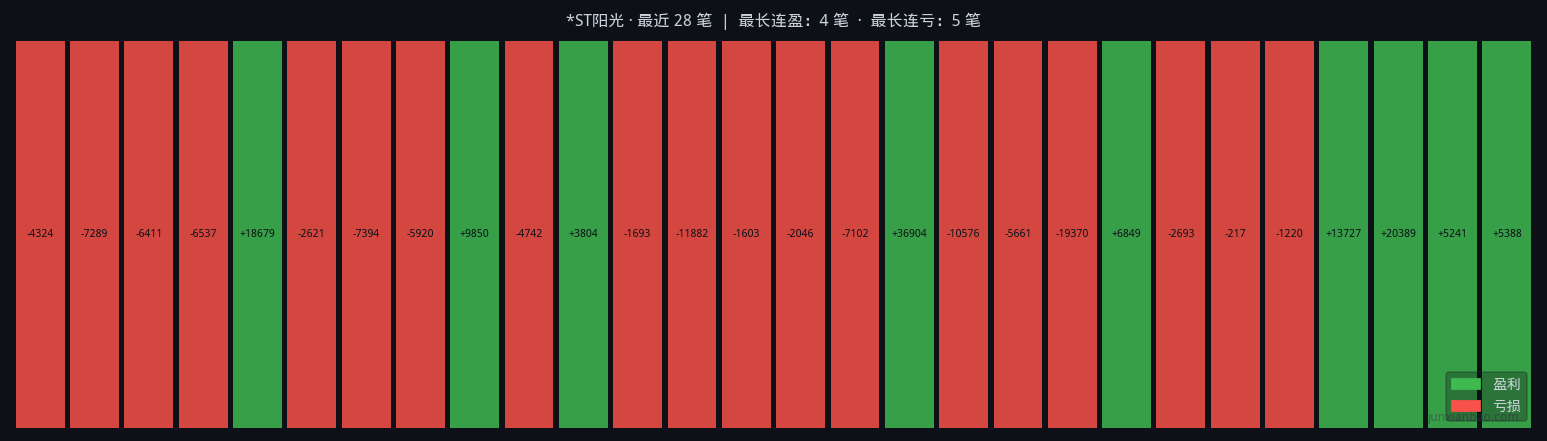 *ST阳光双均线4年回测:5/20参数,胜率32.1%,总收益8.8%插图2 *ST阳光双均线4年回测:5/20参数,胜率32.1%,总收益8.8%