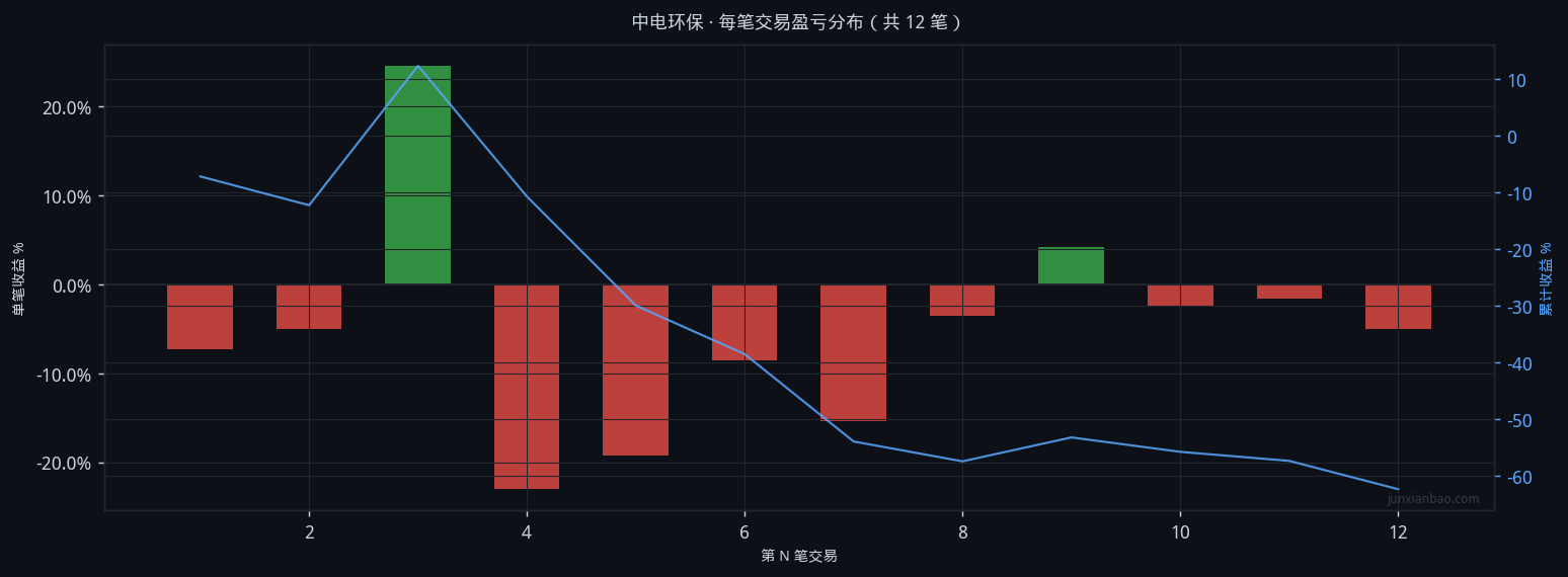 中电环保股票双均线3年9个月回测:5/10参数,胜率16.7%,总收益-63.5%插图1 中电环保股票双均线3年9个月回测:5/10参数,胜率16.7%,总收益-63.5%