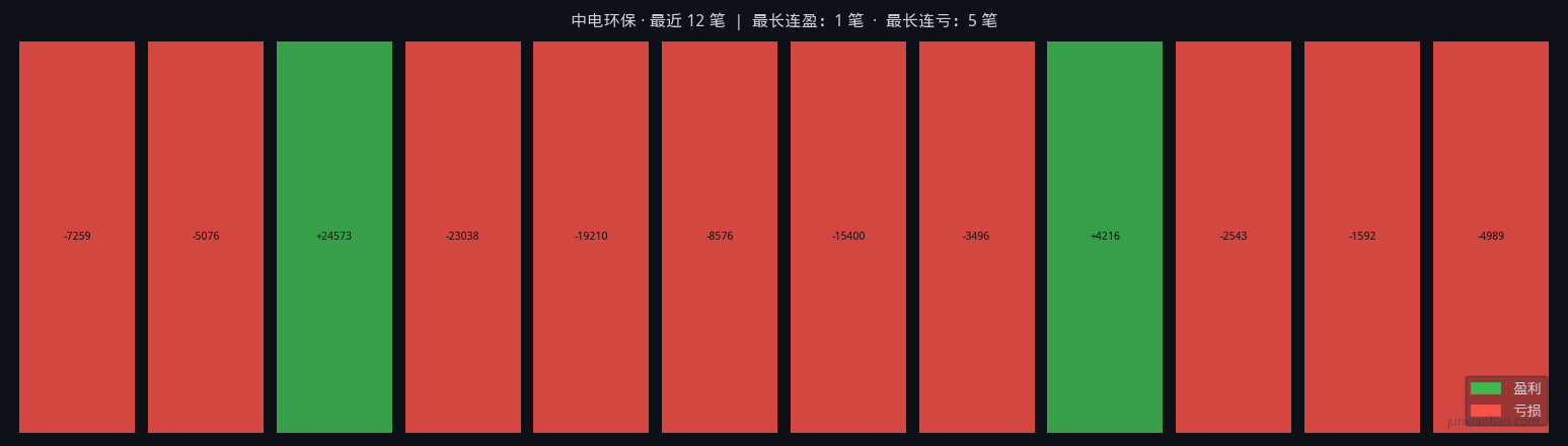 中电环保股票双均线3年9个月回测:5/10参数,胜率16.7%,总收益-63.5%插图 中电环保股票双均线3年9个月回测:5/10参数,胜率16.7%,总收益-63.5%
