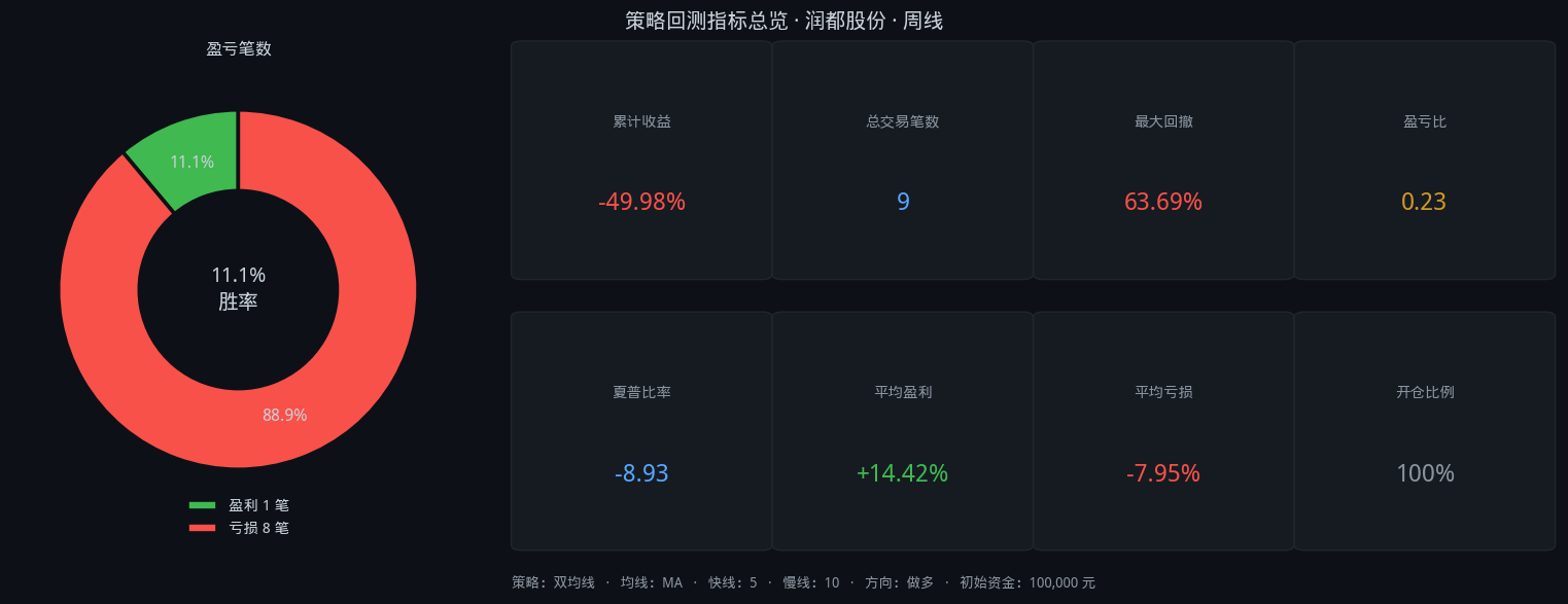 润都股份股票双均线3年9个月回测:5/10参数,胜率11.1%,总收益-50.0%插图1 润都股份股票双均线3年9个月回测:5/10参数,胜率11.1%,总收益-50.0%