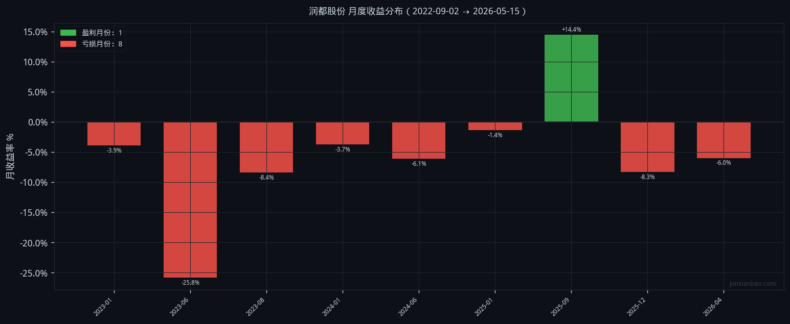 润都股份股票双均线3年9个月回测:5/10参数,胜率11.1%,总收益-50.0%插图 润都股份股票双均线3年9个月回测:5/10参数,胜率11.1%,总收益-50.0%
