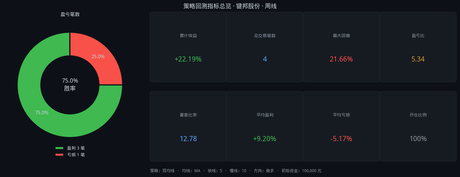键邦股份股票双均线1年6个月回测:5/10参数,胜率75.0%,总收益22.2%插图 键邦股份股票双均线1年6个月回测:5/10参数,胜率75.0%,总收益22.2%