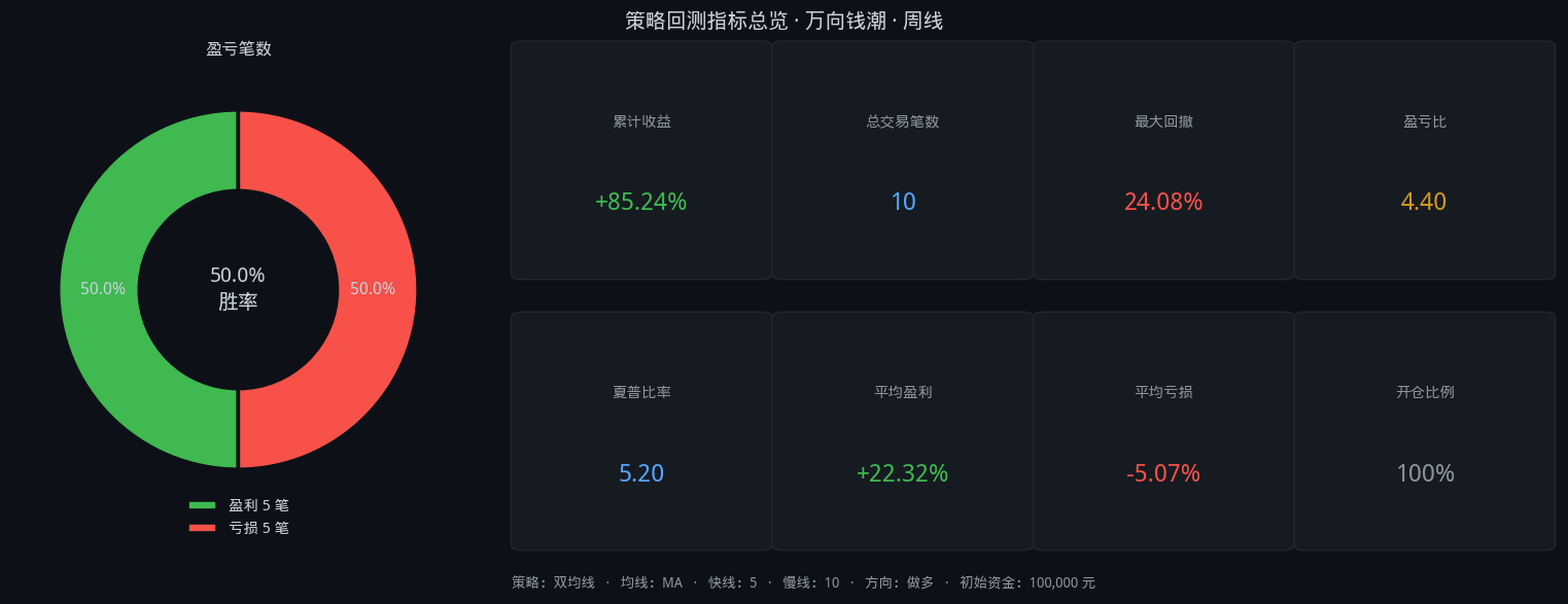 万向钱潮双均线3年9个月回测:5/10参数,胜率50.0%,总收益85.2%插图1 万向钱潮双均线3年9个月回测:5/10参数,胜率50.0%,总收益85.2%