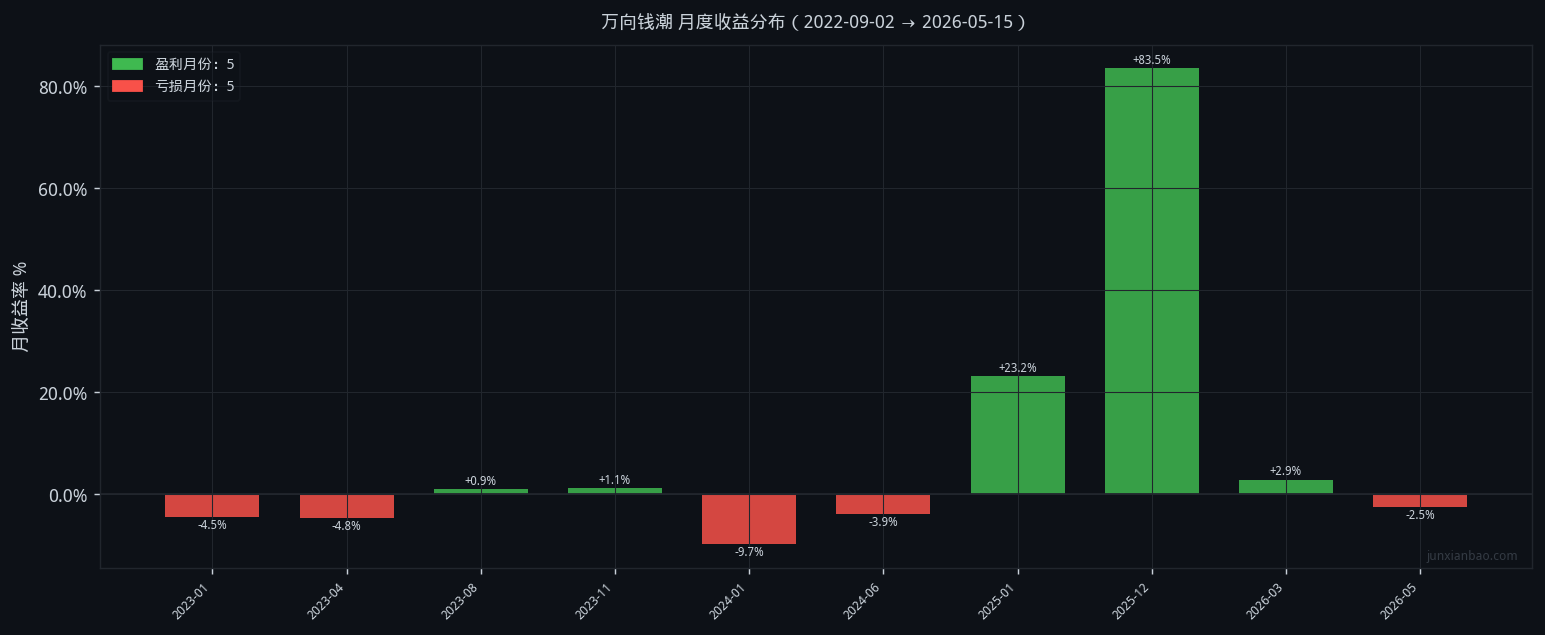 万向钱潮双均线3年9个月回测:5/10参数,胜率50.0%,总收益85.2%插图2 万向钱潮双均线3年9个月回测:5/10参数,胜率50.0%,总收益85.2%