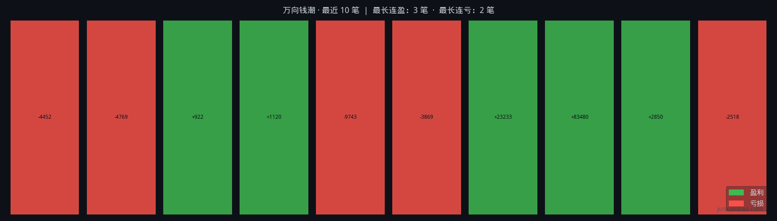 万向钱潮双均线3年9个月回测:5/10参数,胜率50.0%,总收益85.2%插图 万向钱潮双均线3年9个月回测:5/10参数,胜率50.0%,总收益85.2%
