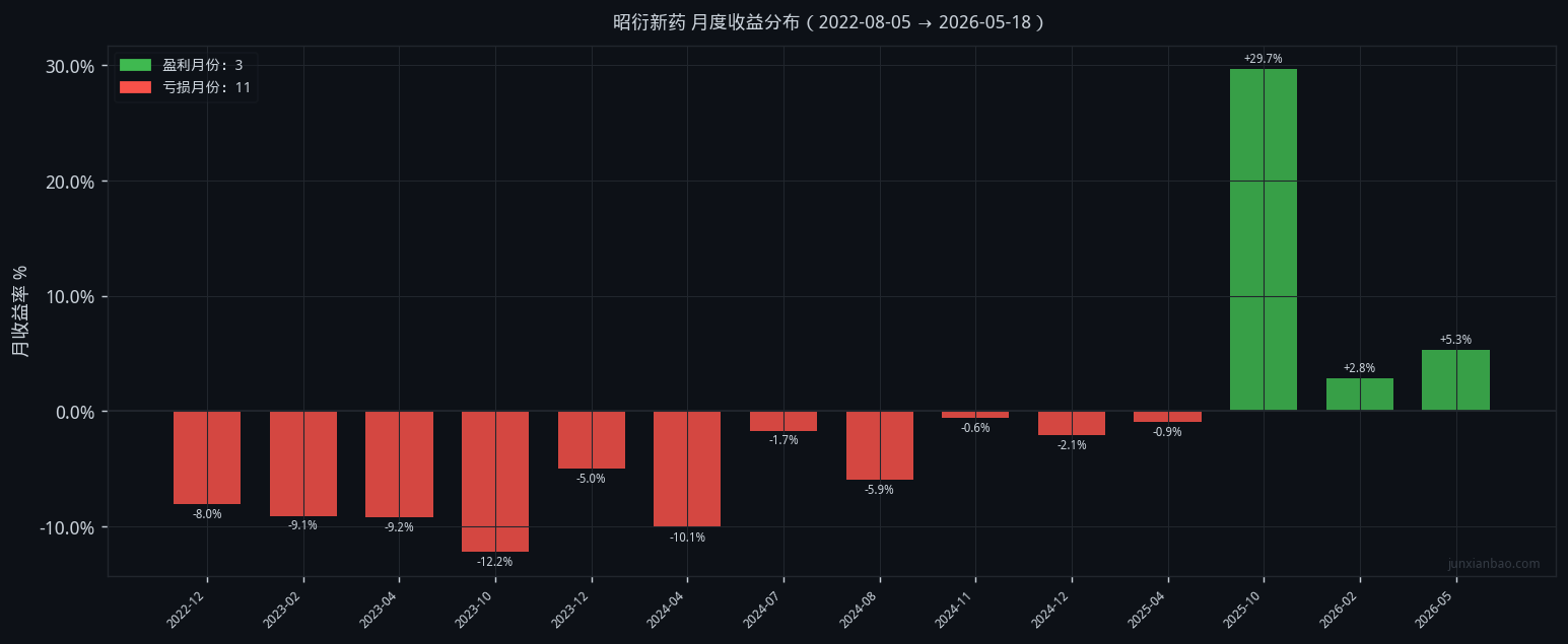 昭衍新药双均线3年10个月回测:5/40参数,胜率21.4%,总收益-27.9%插图3 昭衍新药双均线3年10个月回测:5/40参数,胜率21.4%,总收益-27.9%
