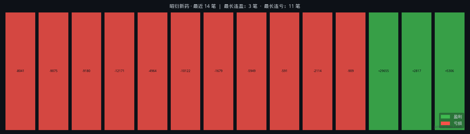 昭衍新药双均线3年10个月回测:5/40参数,胜率21.4%,总收益-27.9%插图1 昭衍新药双均线3年10个月回测:5/40参数,胜率21.4%,总收益-27.9%