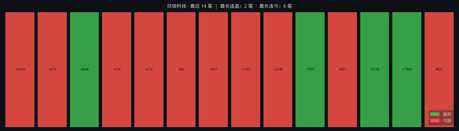 欣锐科技股票双均线3年10个月回测:5/40参数,胜率28.6%,总收益-45.7%插图2 欣锐科技股票双均线3年10个月回测:5/40参数,胜率28.6%,总收益-45.7%