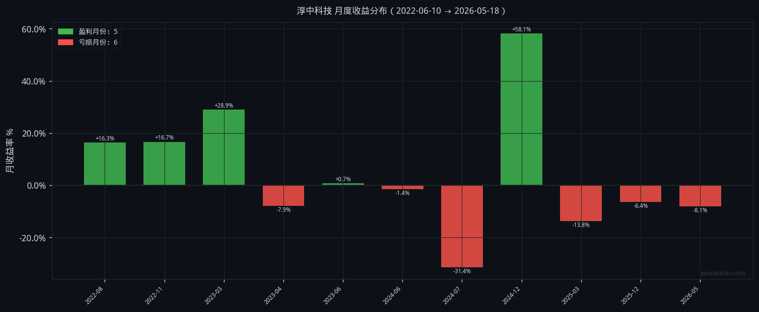 淳中科技股票双均线4年回测:EMA5/20参数,总收益49.6%,最大回撤41.8%插图3 淳中科技股票双均线4年回测:EMA5/20参数,总收益49.6%,最大回撤41.8%