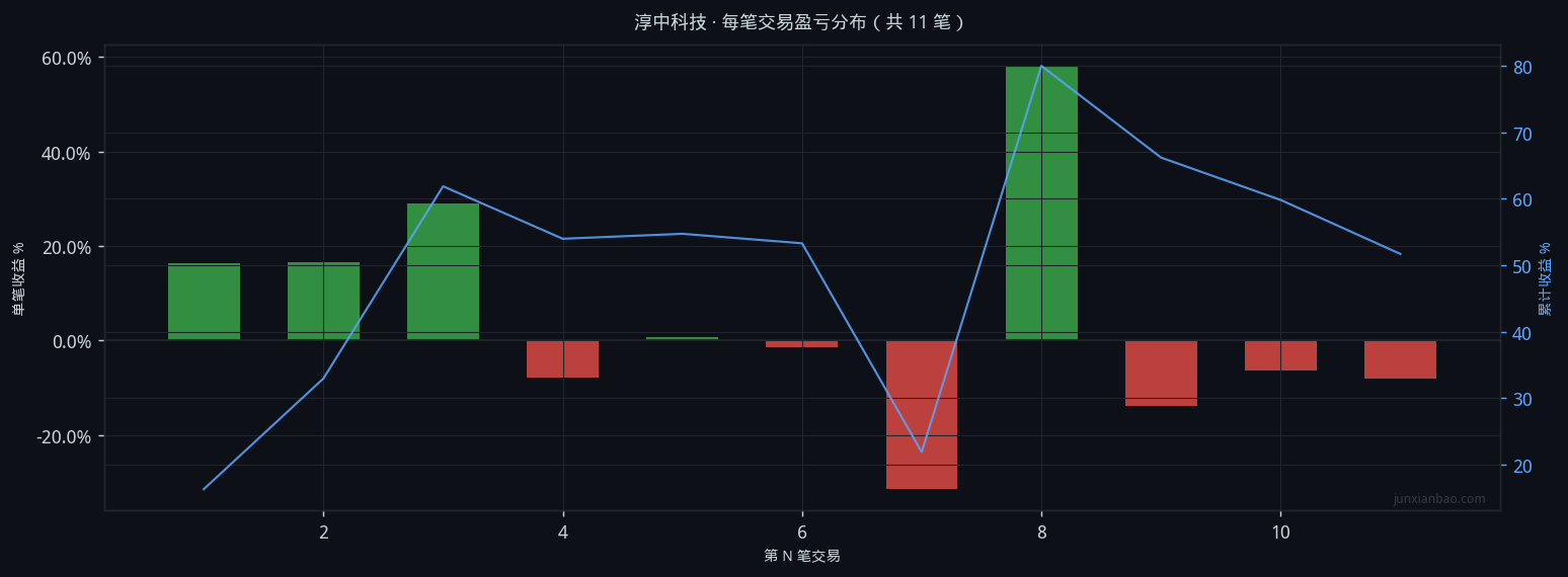 淳中科技股票双均线4年回测:EMA5/20参数,总收益49.6%,最大回撤41.8%插图 淳中科技股票双均线4年回测:EMA5/20参数,总收益49.6%,最大回撤41.8%