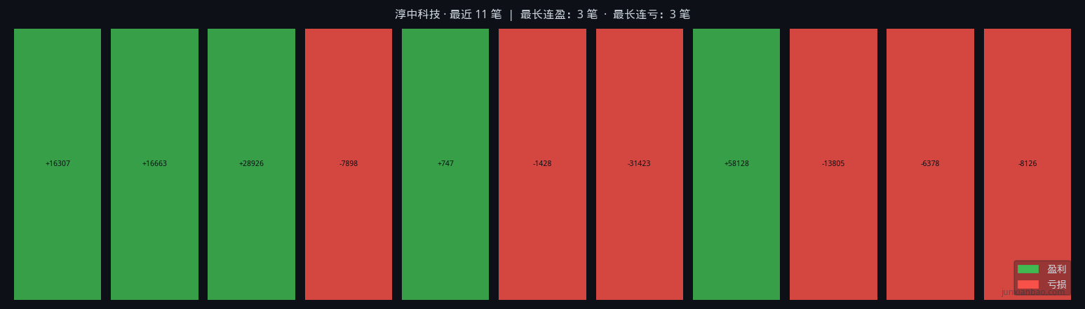 淳中科技股票双均线4年回测:EMA5/20参数,总收益49.6%,最大回撤41.8%插图2 淳中科技股票双均线4年回测:EMA5/20参数,总收益49.6%,最大回撤41.8%