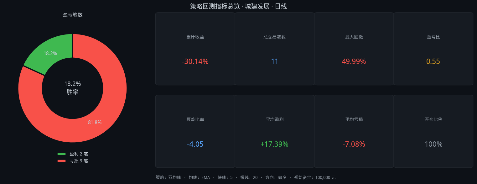 城建发展双均线4年回测:5/20参数,胜率18.2%,总收益-30.1%插图3 城建发展双均线4年回测:5/20参数,胜率18.2%,总收益-30.1%