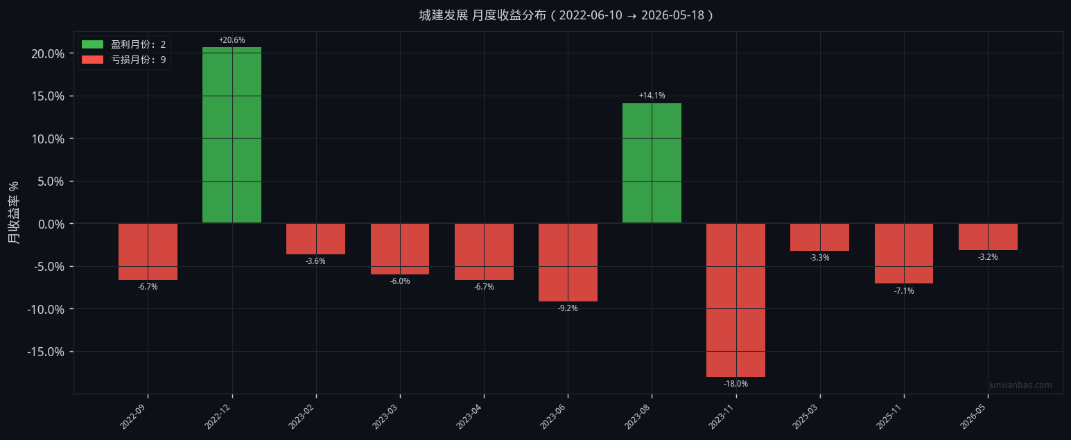 城建发展双均线4年回测:5/20参数,胜率18.2%,总收益-30.1%插图 城建发展双均线4年回测:5/20参数,胜率18.2%,总收益-30.1%