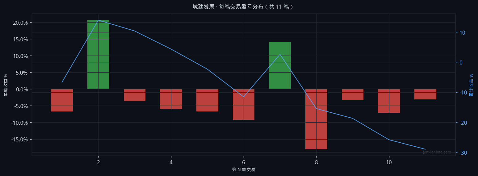 城建发展双均线4年回测:5/20参数,胜率18.2%,总收益-30.1%插图4 城建发展双均线4年回测:5/20参数,胜率18.2%,总收益-30.1%