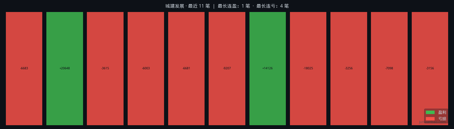 城建发展双均线4年回测:5/20参数,胜率18.2%,总收益-30.1%插图2 城建发展双均线4年回测:5/20参数,胜率18.2%,总收益-30.1%